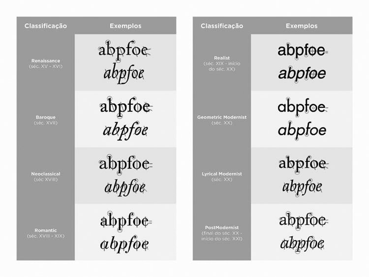 Classificação Bringhurst